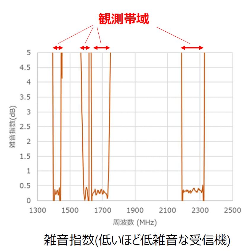 図3　干渉波を1万分の1以下に減衰