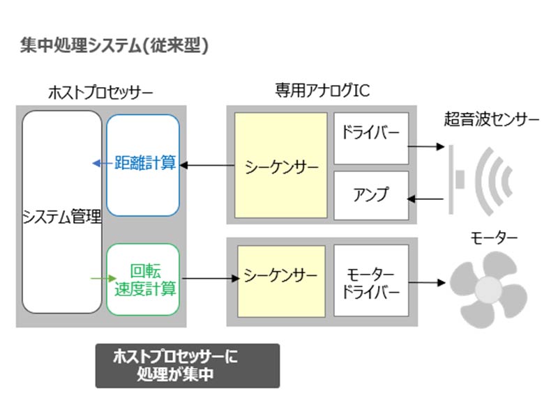 「簡単な命令を送るだけ」、ロームがアナログICに頭脳持たせる