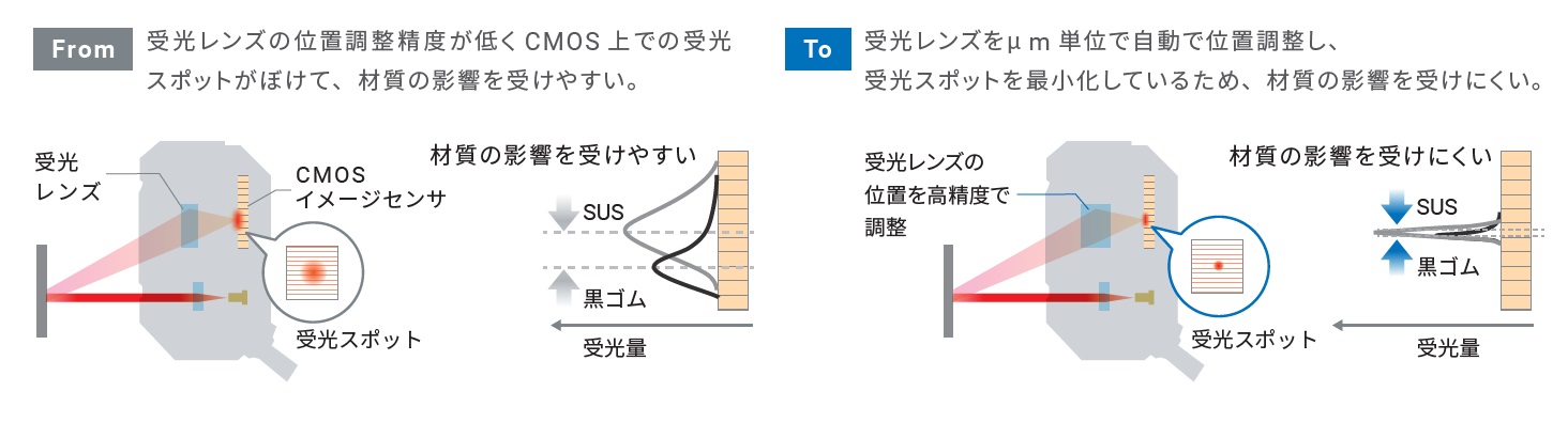 黒色も光沢面も安定検出、調整要らずのオムロンの光電センサー 