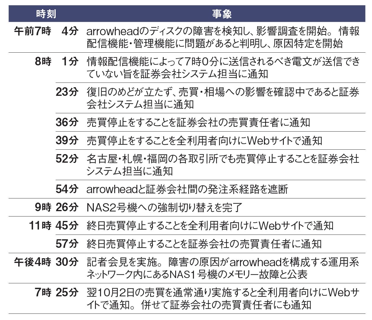 東証システム障害の一部始終と残る疑問、NAS故障と切替設定の不備が重なる | 日経クロステック（xTECH）