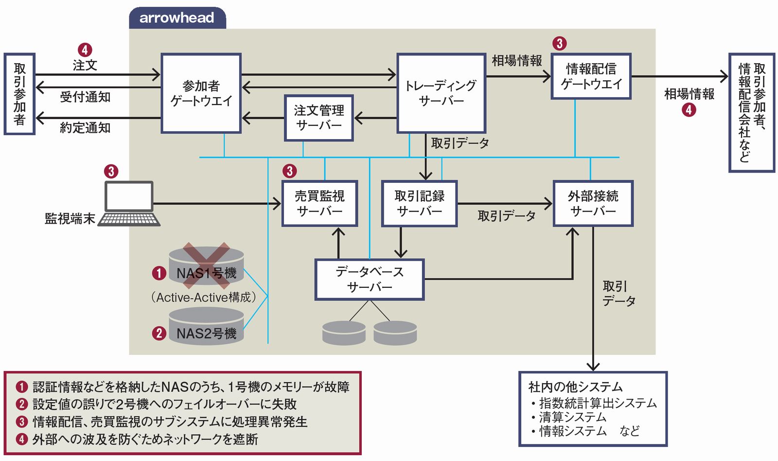 東証システム障害の一部始終と残る疑問 Nas故障と切替設定の不備が重なる 日経クロステック Xtech