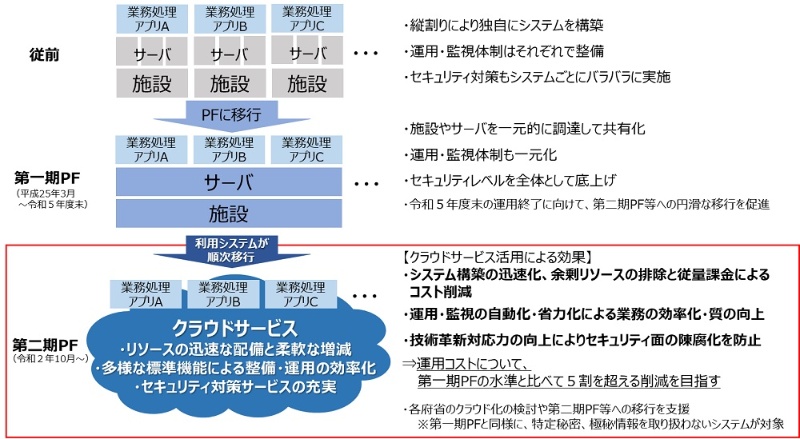 クラウド政府共通基盤が稼働 Awsが日本政府に食い込めた真相 日経クロステック Xtech