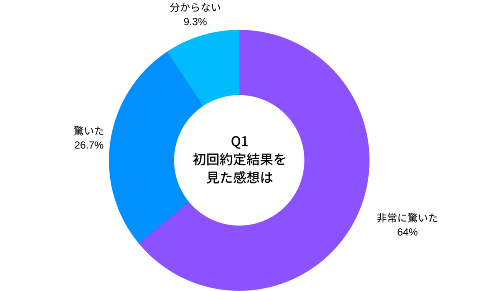 事前の予想をはるかに上回る高値に驚きの声
