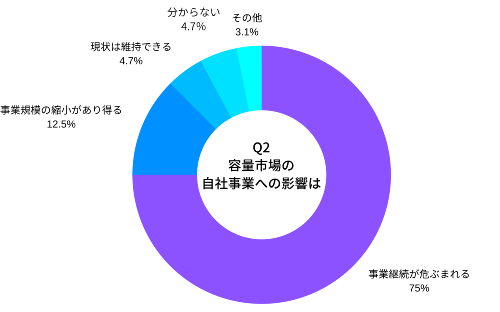 新電力事業は容量市場で継続困難に