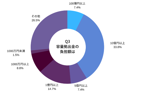 容量拠出金の1社当たりの負担額は非常に高額だ