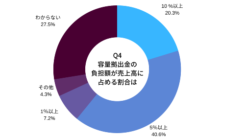 売上高に占める割合が5%を超える新電力が6割超