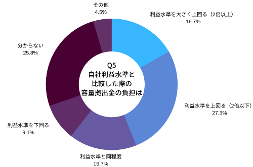 容量拠出金で新電力事業の利益はすべて吹き飛ぶ