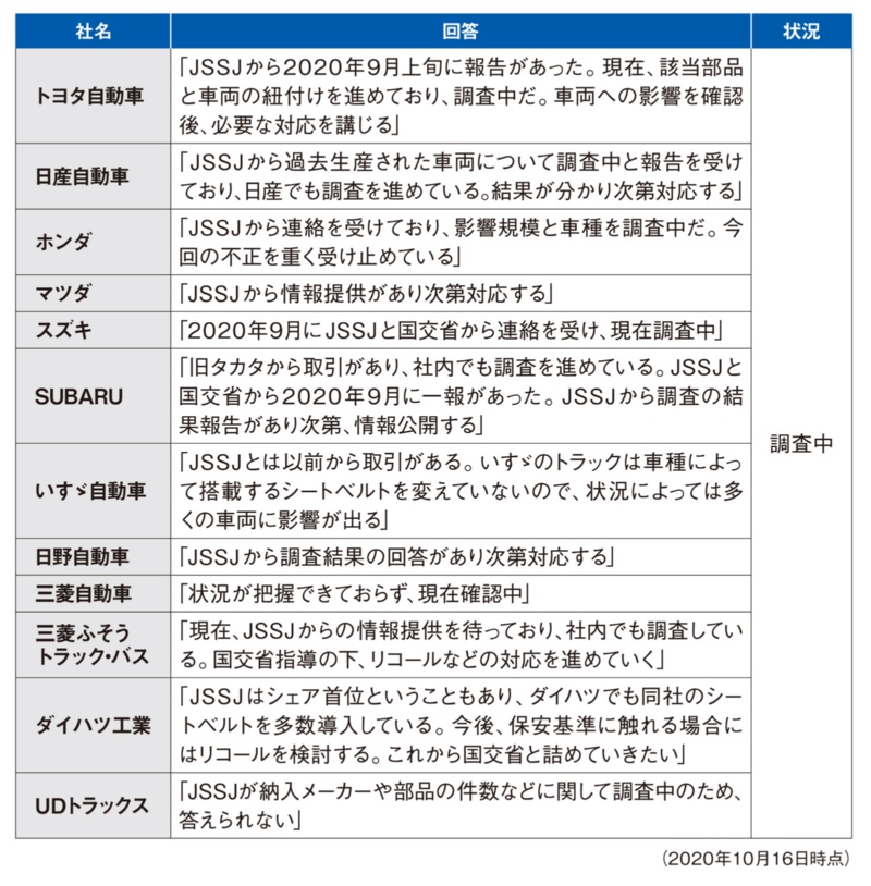 大規模リコール必至のシートベルト品質不正 Jssの3つの過ち 日経クロステック Xtech 大規模リコール必至のシートベルト品質不正 Jssの3つの過ち 日経クロステック Xtech