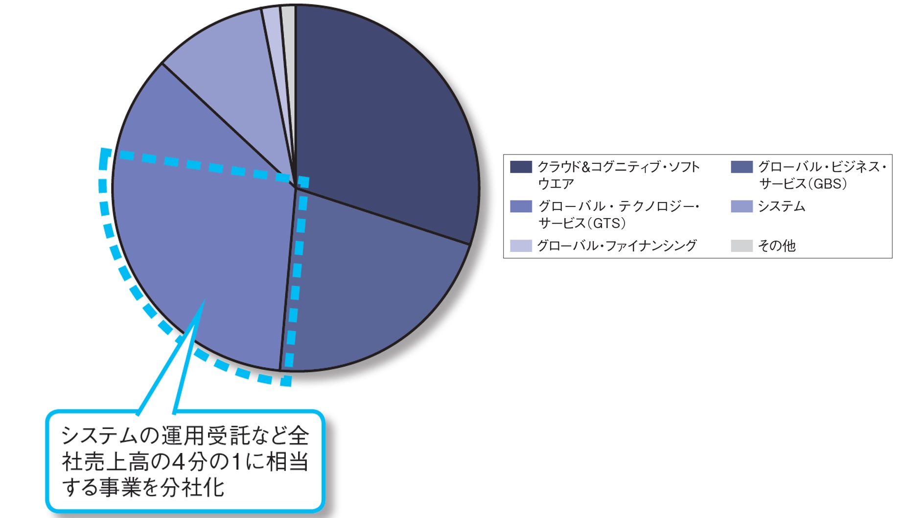 米IBMの売り上げ構成（2019年）