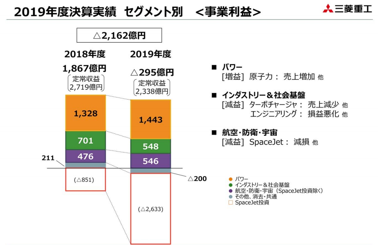 三菱重工業の2018年度と2019年度の業績