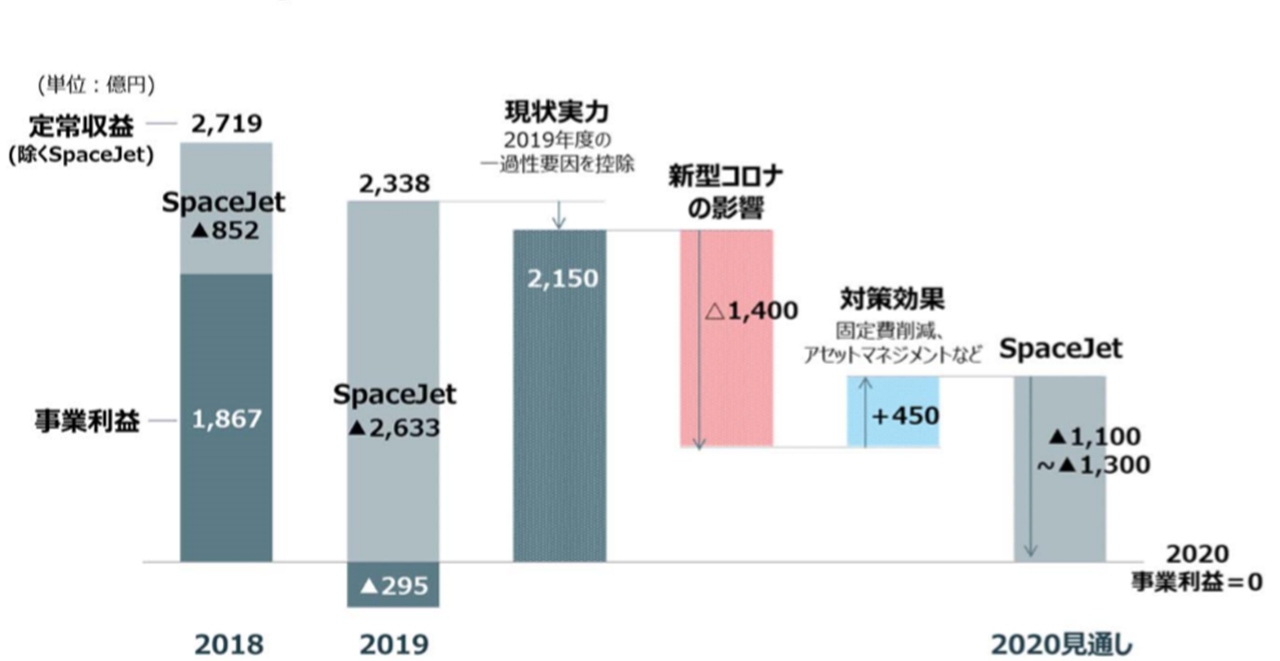 三菱重工業の2020年度の業績見通し