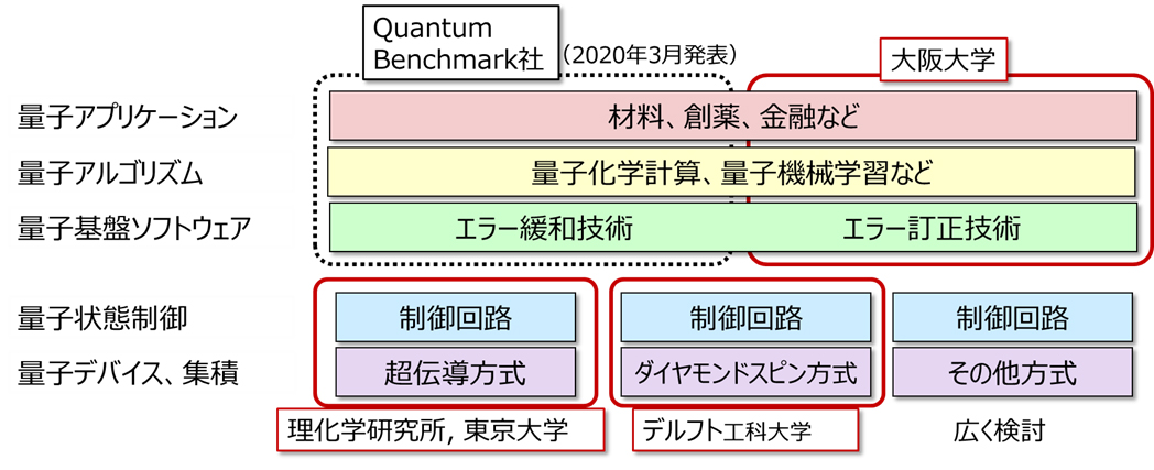 富士通研が量子コンピューター開発に本格参入 20年先を見据えた投資のわけ 日経クロステック Xtech