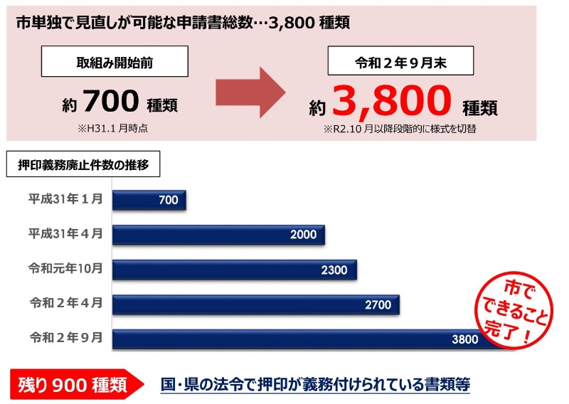 国に先んじ 脱ハンコ 完了 福岡市に学ぶ押印廃止とオンライン化のツボ 日経クロステック Xtech 国に先んじ 脱ハンコ 完了 福岡市に学ぶ押印廃止とオンライン化のツボ 日経クロステック Xtech
