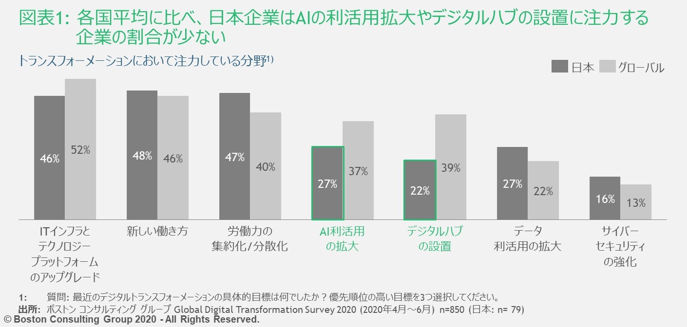 DXの具体的目標を聞いた調査項目の回答結果
