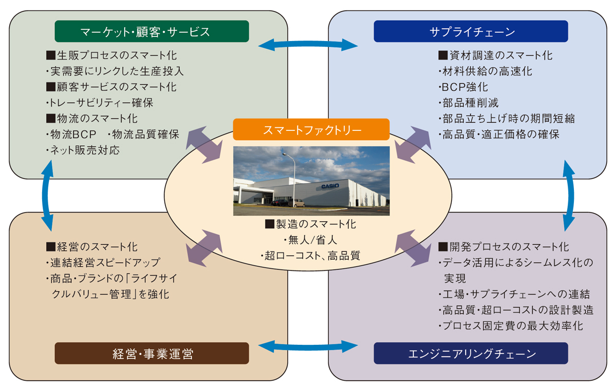 たかが1カ月」は30年来の宿願、カシオのコロナ後生産改革 | 日経