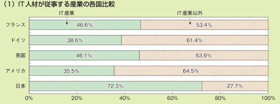 日本と欧米4カ国で比較した、IT産業と非IT産業に属するIT人材の割合。日本が突出してIT人材がIT産業に偏在している。総務省による国勢調査と労働力調査、各国の労働統計から内閣府が作成した