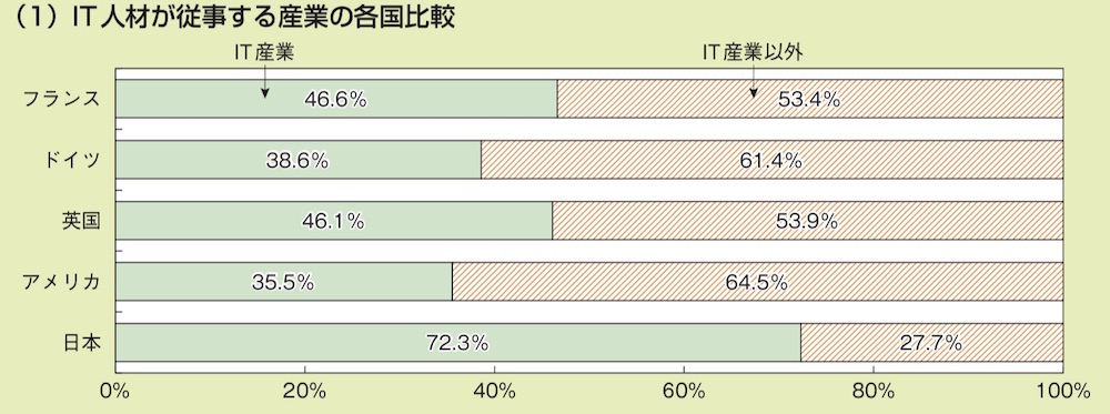 日本と欧米4カ国で比較した、IT産業と非IT産業に属するIT人材の割合。日本が突出してIT人材がIT産業に偏在している。総務省による国勢調査と労働力調査、各国の労働統計から内閣府が作成した