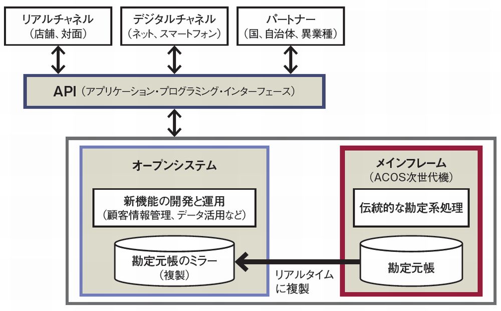 三井住友銀が勘定系刷新に500億円、「ACOS継続」で柔軟性と安定