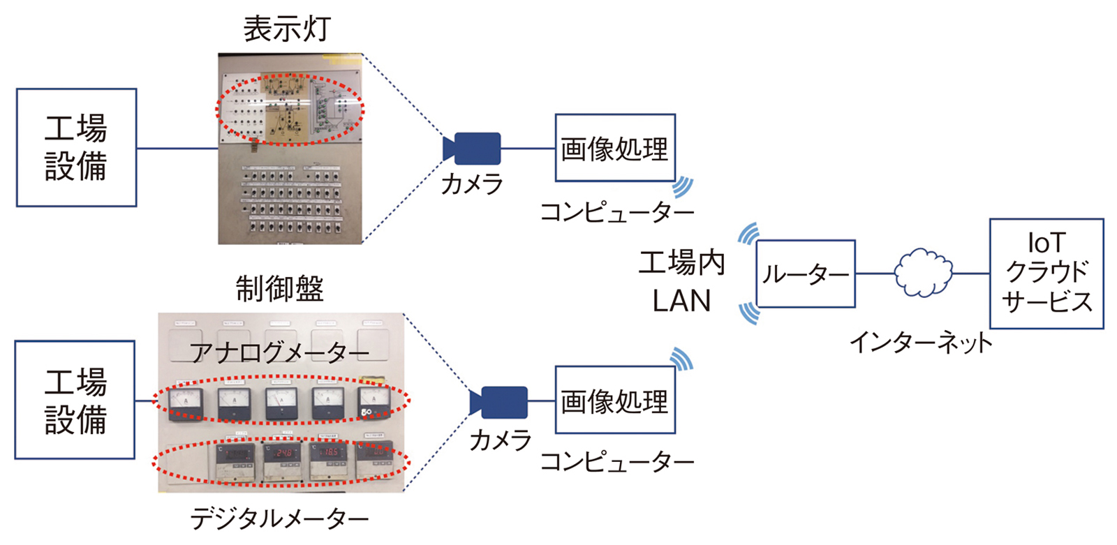 カメラによる設備情報読み取りシステムの構成