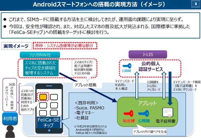 22年度にマイナンバーカード機能をスマホに搭載へ 課題はiphoneか 日経クロステック Xtech