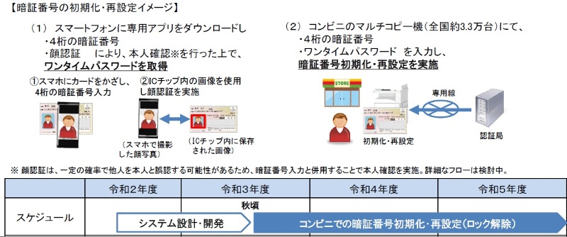 マイナンバーカードのパスワード初期化 2021年秋にコンビニで可能に 日経クロステック Xtech