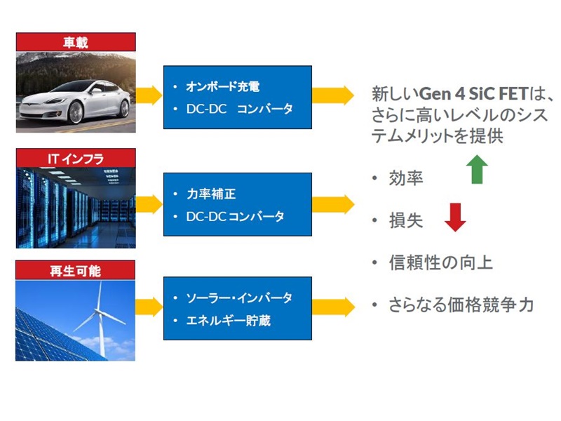 「価格はSi並み」のSiCパワー素子、米企業が逆張りで勝負