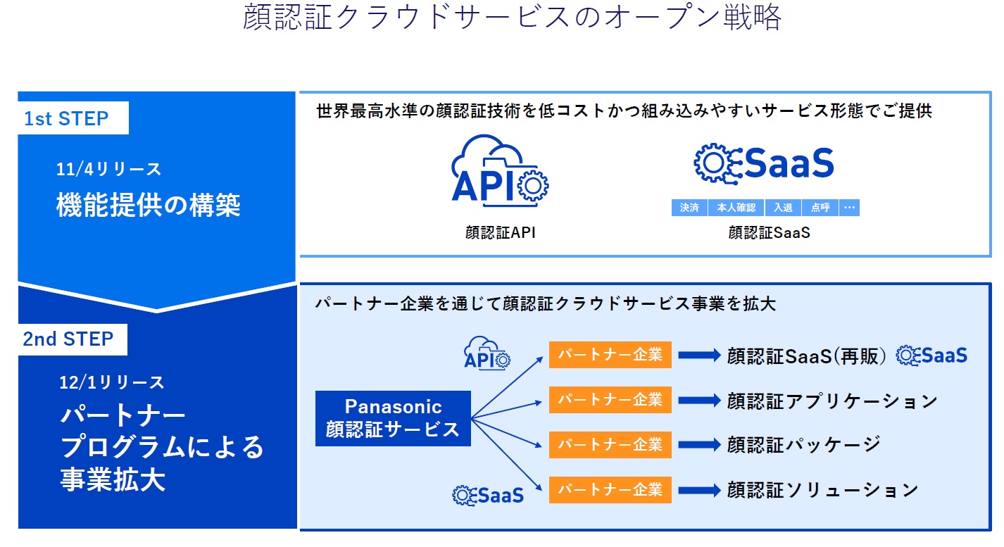 パナソニックに芽吹く樋口流 顔認証クラウド事業の Os化 で現場改革へ 日経クロステック Xtech