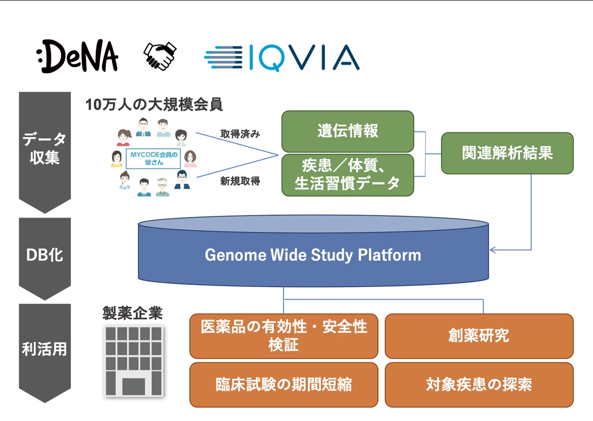 DeNAが最大10万人の遺伝子データで創薬支援、米サービス日本法人