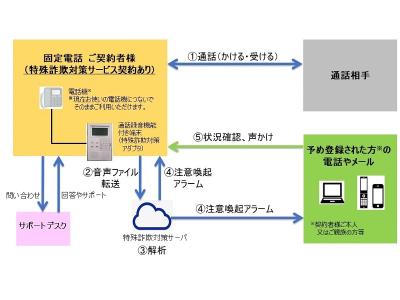 通話内容で「振り込め詐欺」を見破る、NTTが月440円で提供するAIサービスの中身 | 日経クロステック（xTECH）