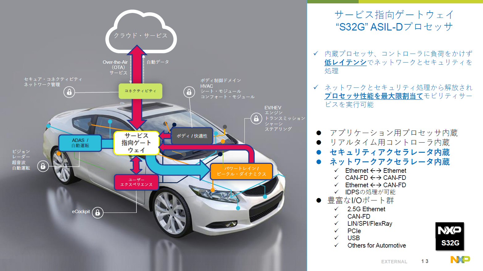 Nxpの統合ecu戦略 セントラルゲートウエイを核に成長 日経クロステック Xtech