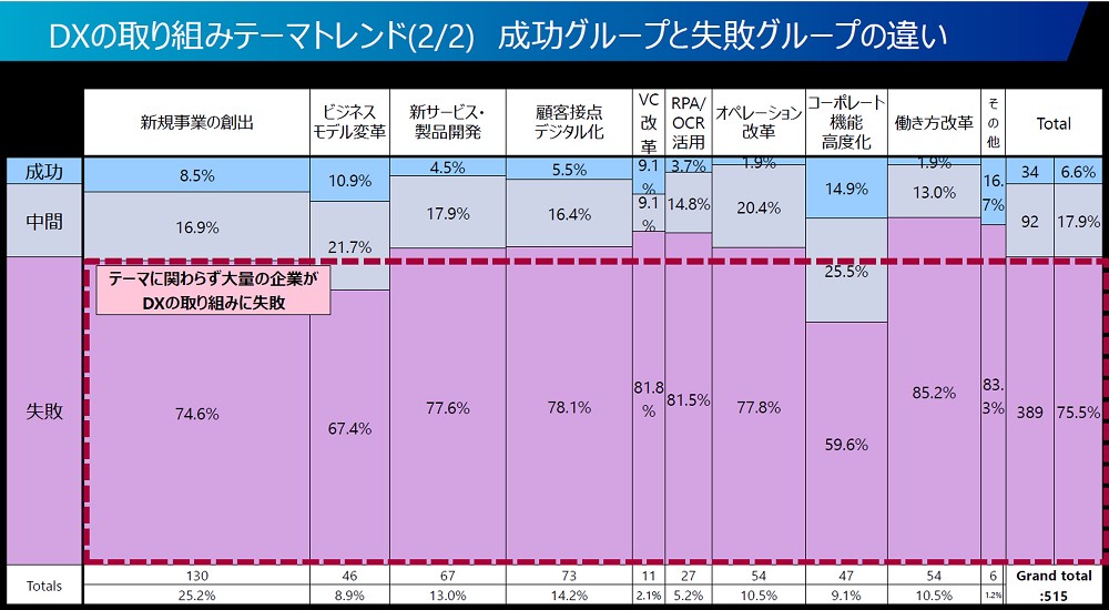 「DXに成功した」と認識している日本企業の割合は全体の6.6％にとどまる