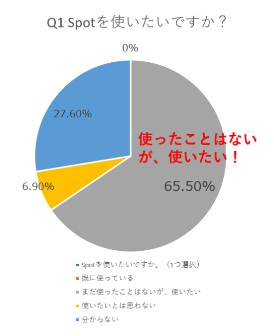 「Q1 Spotを使いたいですか?」への回答結果