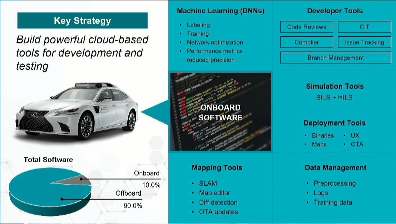 ソフト版トヨタ生産方式」、クルマに広がるDevOps  日経クロステック 