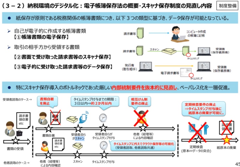 領収書スキャン保存 の要件が大幅緩和へ 法改正で経理のデジタル化は加速するか 日経クロステック Xtech