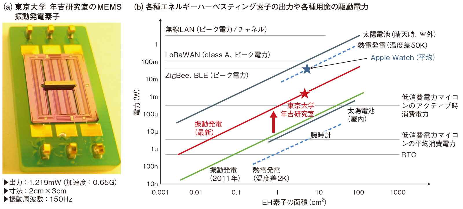 屋内太陽電池に大差付けた振動発電、無線通信も視野 東大が開発 | 日経