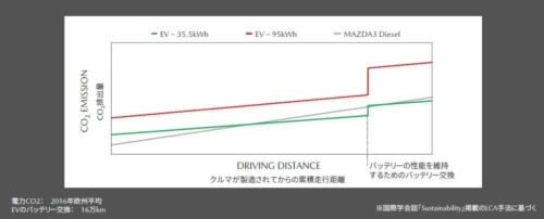 図4　EVとディーゼル車に関するライフサイクルのCO2排出量