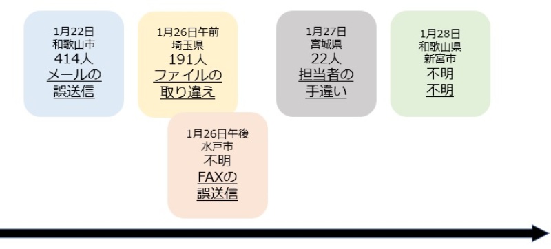 止まらぬ新型コロナ感染者の個人情報流出 1週間で新たに5自治体から 日経クロステック Xtech