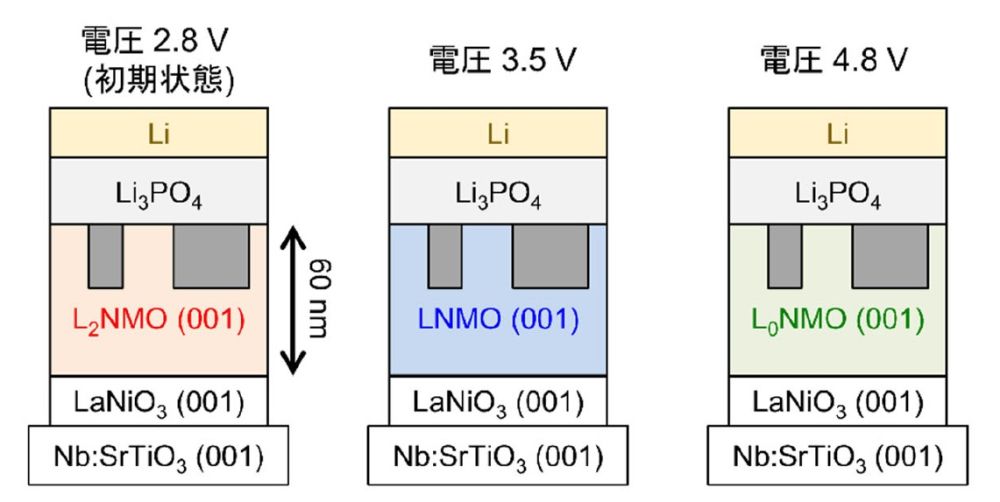 図2　試作した電池セルにおける正極材での充放電に伴うLiイオンの出入り