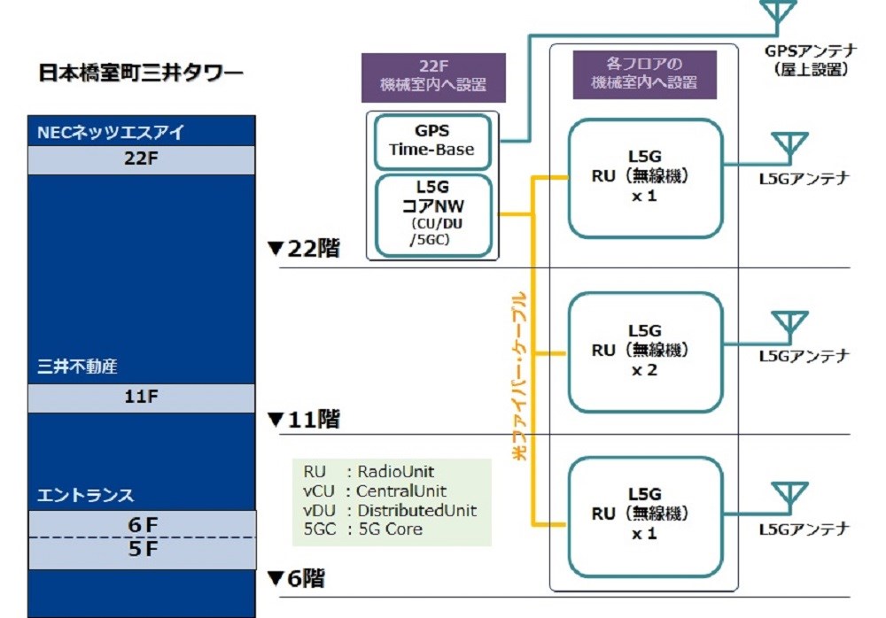 ローカル5Gで働き方どう変革？三井不とNECネッツが実証する次世代