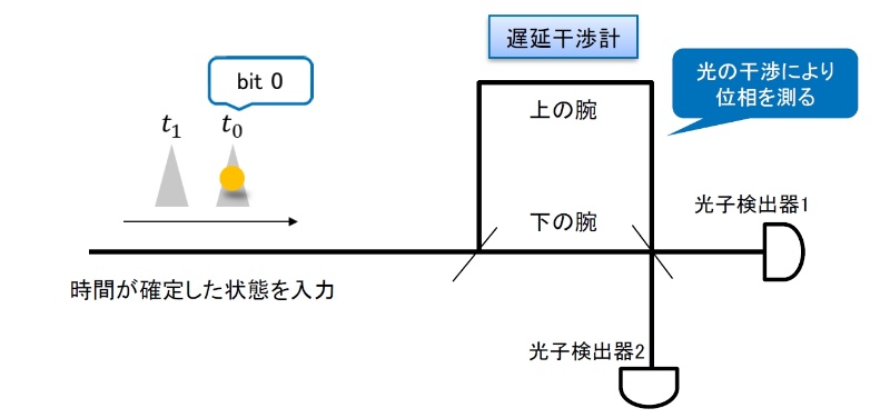 Nttが新手法の量子乱数生成器 安全性保証し高速動作 日経クロステック Xtech