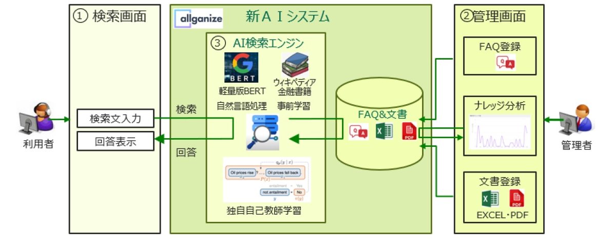 三井住友fgが Bert 採用で銀行dxを加速 金融業界に自然言語処理aiは広がるか 日経クロステック Xtech