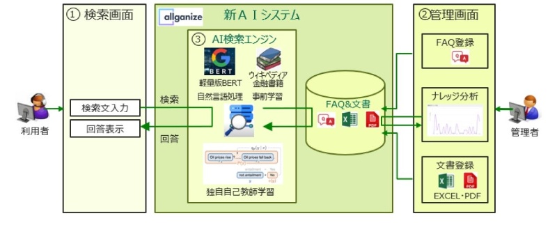 三井住友fgが Bert 採用で銀行dxを加速 金融業界に自然言語処理aiは広がるか 日経クロステック Xtech 三井住友fgが Bert 採用で銀行dxを加速 金融業界に自然言語処理aiは広がるか 日経クロステック Xtech