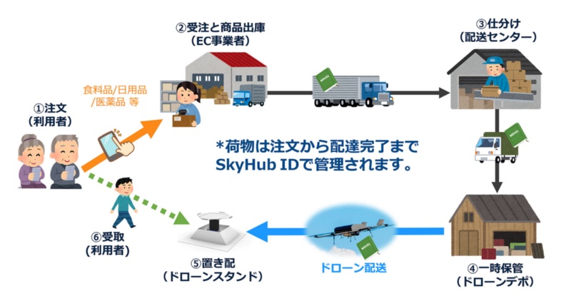 セイノーが本気のドローン宅配 全国817の過疎地で商用化へ 日経クロステック Xtech