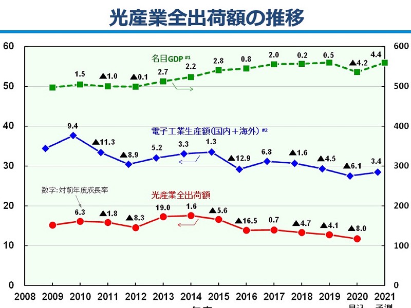 光産業はマイナス成長 新型コロナで さらに悪化も 感染終息後の反動期待 日経クロステック Xtech