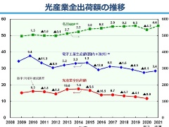 光産業はマイナス成長 新型コロナで さらに悪化も 感染終息後の反動期待 日経クロステック Xtech