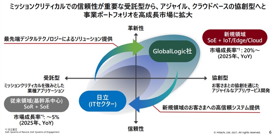 日立「ミスターIT」退任、世代交代映す米グローバルロジック1兆