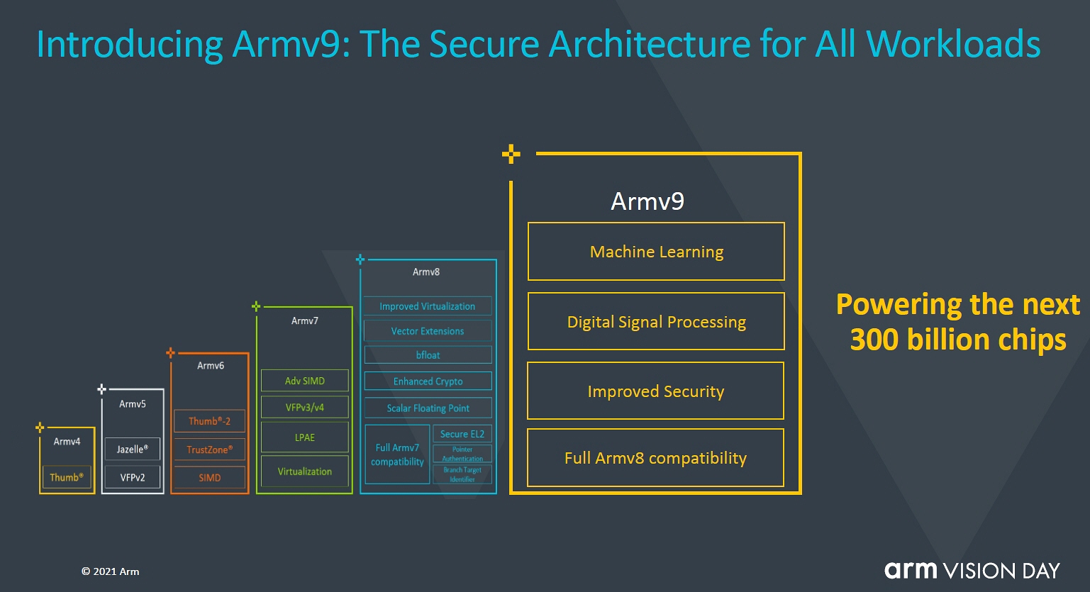 Armv9ではv8との互換性を維持しながら、セキュリティー機能と演算能力を向上させた