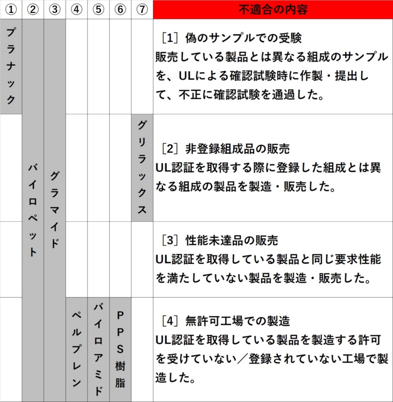 4度の報告機会を逸して隠し続けた東洋紡 根深いul不正問題 日経クロステック Xtech 4度の報告機会を逸して隠し続けた東洋紡 根深いul不正問題 日経クロステック Xtech