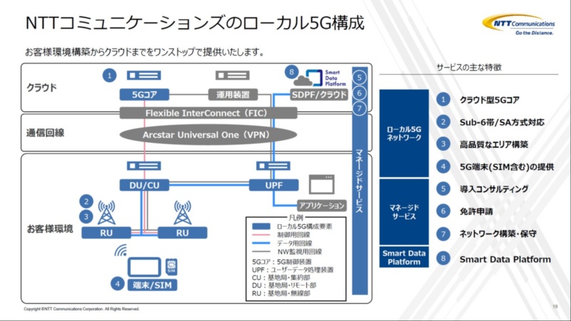 ローカル5gにも サブスク の波 Nttコムが構築 運用支援サービス 日経クロステック Xtech