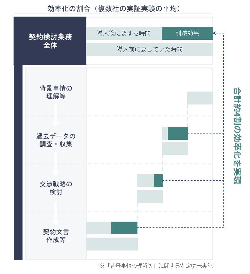 コマツが年間3000件の契約書作成をaiで支援 生産性1 7倍の活用術 日経クロステック Xtech